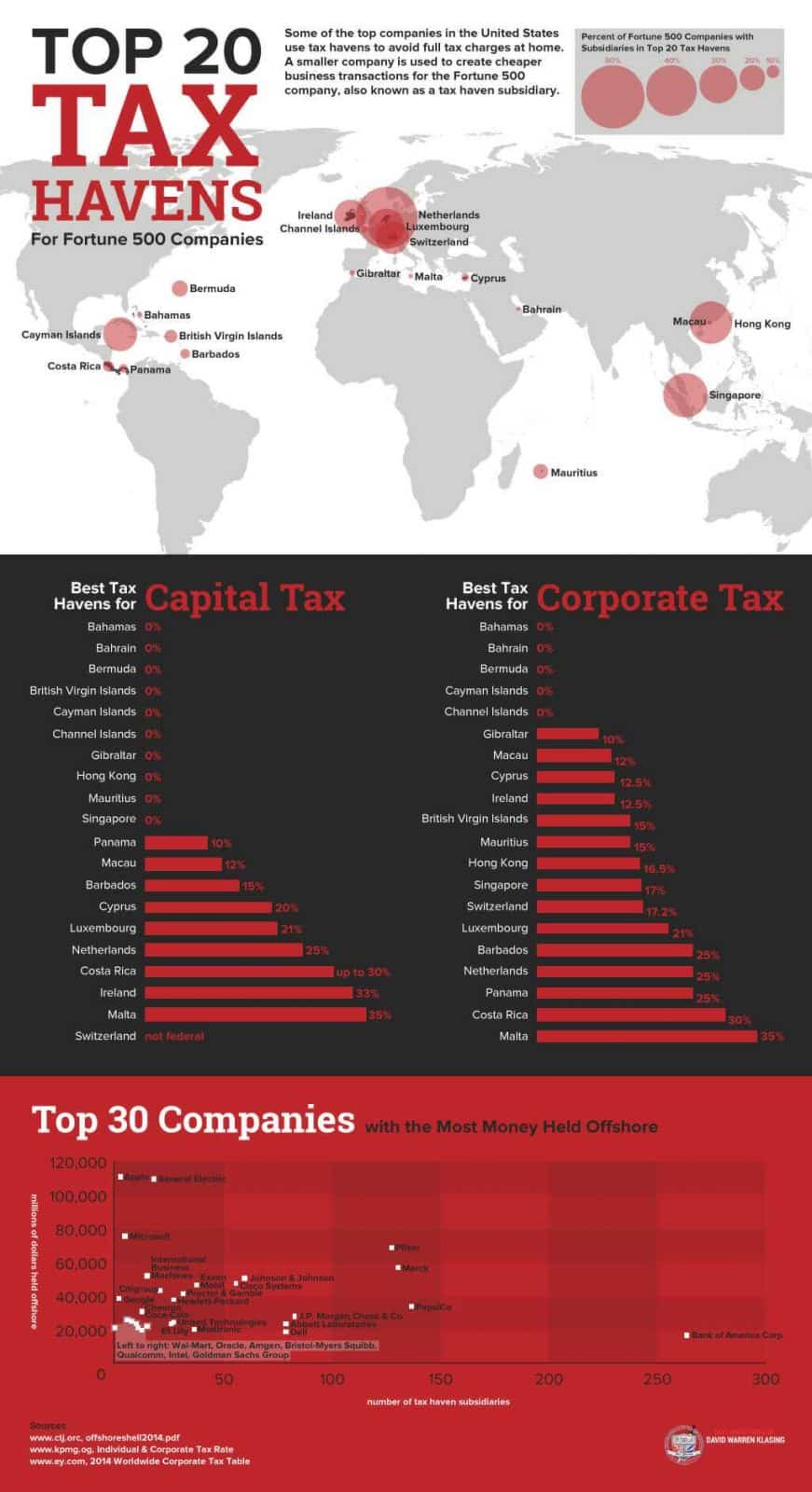 top tax havens for companies